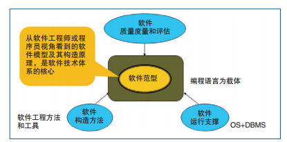 大數(shù)據(jù)浪潮下的軟件技術(shù)開(kāi)發(fā) 挑戰(zhàn)、認(rèn)識(shí)與未來(lái)路徑