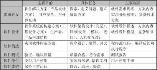 軟件工程講義 軟件技術(shù)開(kāi)發(fā)